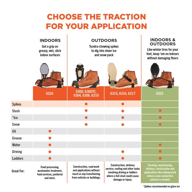 6325 traction device is spikeless and is made for slush, snow, water, driving, and ladders. 6300, 6300tc, 6304, 6310, 6315 have spikes and are made for slush, ice, and snow, but 6315 also made for driving and ladders. 6326 boots are spikeless and made for indoors, grip on greasy, wet, oily, slick indoor surfaces as well as driving and ladders. Spikes recommended for ice