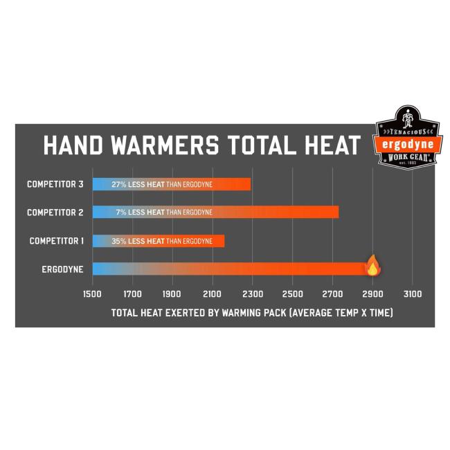 Hand warmers total heat. total heat exerted by warming pack (average temp x time).