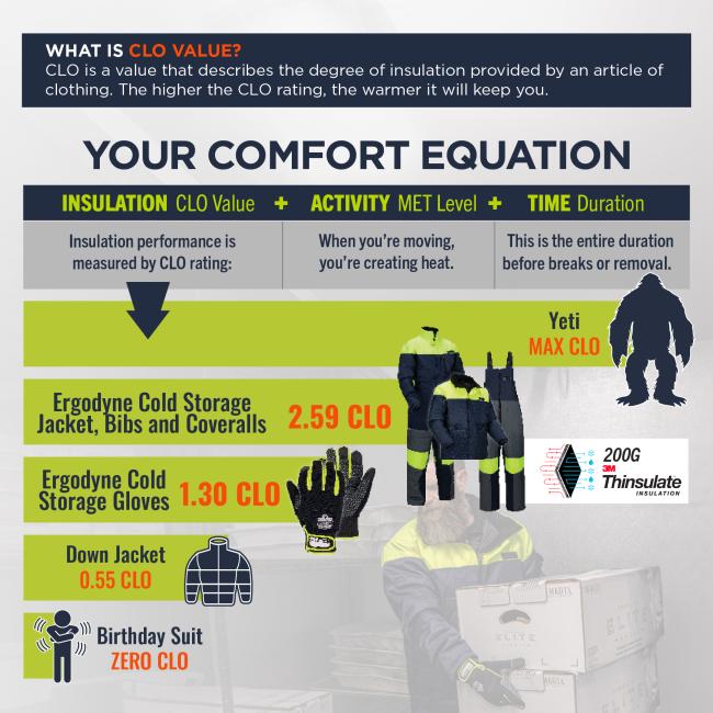 Your comfort equation: Insulation (CLO vlaue) + Activity (MET Level) + Time (duration). Insulation performance is measured by CLO rating. When you're moving, you're creating heat. This is the entire duration before breaks or removal. What is a CLO value? CLO is a value that describes the degree of insulation provided by an article of clothing. The higher the CLO rating, the warmer it will keep you. Ergodyne Cold Storage has a 2.59 CLO with 200G of 3M Thinsulate. Ergodyne Cold Storage Gloves have a CLO value