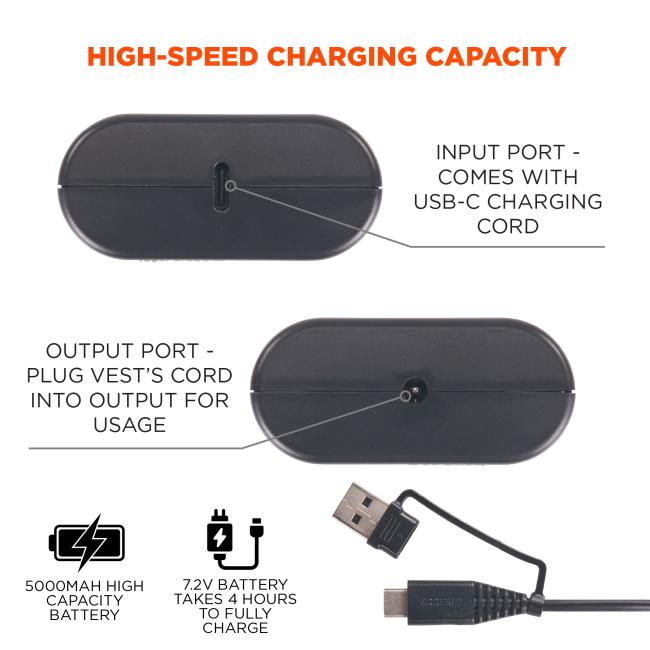 High-speed charging capacity. Input port comes with usb-c charging cord. Output port plug vest's cord into output for usage. 5000mah high capacity battery, 7.2 volt battery takes 4 hours to fully charge