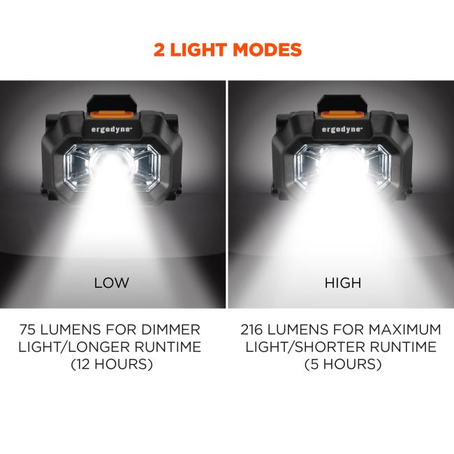 2 light modes. Low: 75 lumens for dimmer light/longer runtime (12 hours); High: 216 lumens for maximum light/shorter runtime (5 hours).