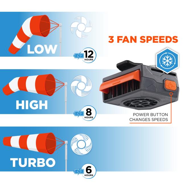 3 Fan Speeds: The fan features three adjustable speeds - Low, High, and Turbo. It runs for 12 hours on Low, 8 hours on High, and 6 hours on Turbo. A power button allows you to change speeds easily.