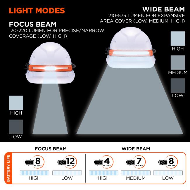 Light Modes: Offers two beam types: Focus Beam (120–220 lumen) for narrow, precise coverage, and Wide Beam (210–575 lumen) for expansive area lighting. Focus Beam runs 8 hours on high and 12 hours on low. Wide Beam runs 4 hours on high, 7 hours on medium, and 8 hours on low.