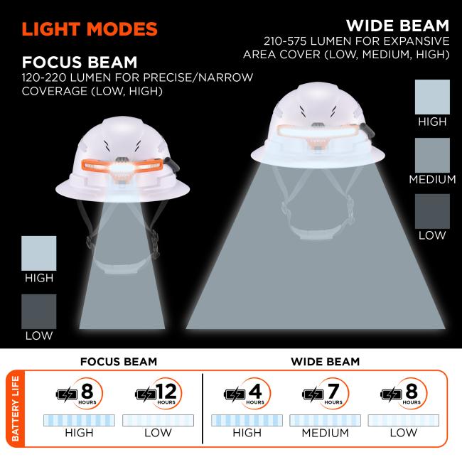 Light Modes: Offers two beam types - Focus Beam (120-220 lumen) for precise/narrow coverage and Wide Beam (210-575 lumen) for expansive area coverage. Focus Beam includes low and high modes with battery life up to 12 hours. Wide Beam offers low, medium, and high settings with battery life ranging from 4 to 8 hours.