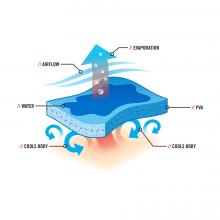 Diagram shows evaporative cooling technology. Water evaporates from PVA which creates airflow and cools the body. 