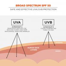 broad spectrum spf 50: safe and effective uva/uvb protection 