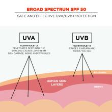 broad spectrum spf 50: safe and effective uva/uvb treatment. 