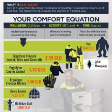 CLO Value & Comfort Equation. The CLO value measures the insulation performance of clothing, with higher CLO ratings providing greater warmth. The comfort equation consists of insulation (CLO value) + activity level (MET level) + time duration before a break or removal of the garment. The Ergodyne Freezer Jacket, Bibs, and Coveralls have a CLO rating of 2.59, offering the highest level of insulation among the compared items. The Ergodyne Cooler Jacket has a CLO value of 1.70, while the Ergodyne Freezer Glov