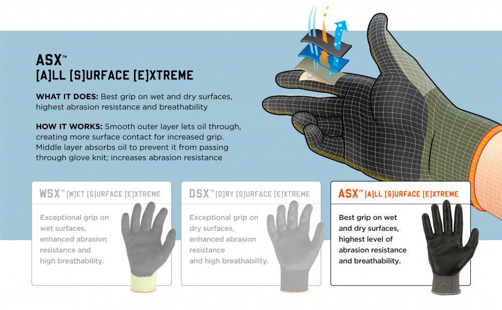 ASX: All Surface Extreme. What it does: best grip on wet and dry surfaces, highest abrasion resistance and breathability. How it works: Smooth outer layer lets oil through, creating more surface contact for increased grip. Middle layer absorbs oil to prevent it from passing through glove knit, increases abrasion resistance