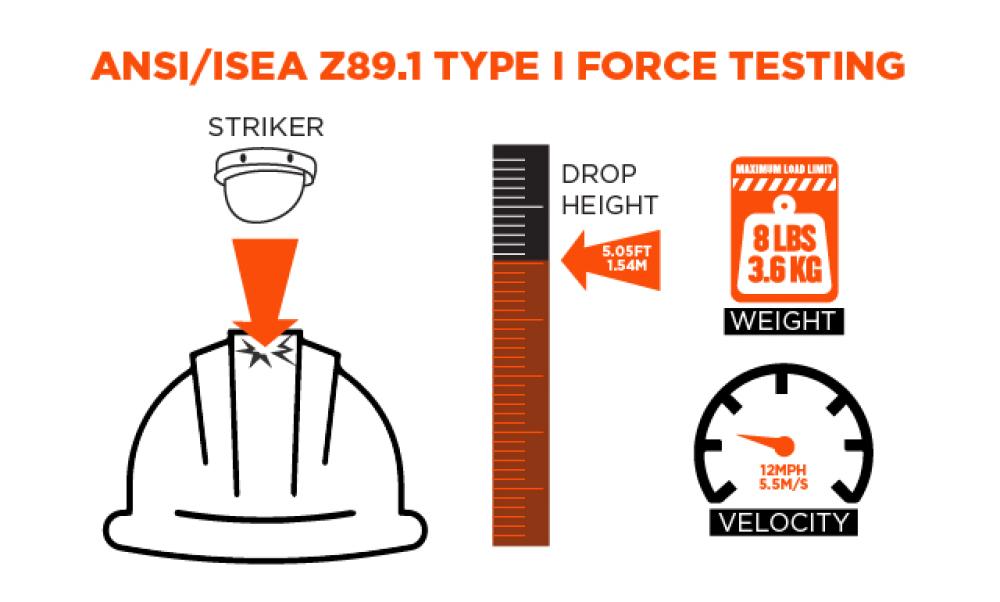 ANSI/ISEA z89.1 Type I Force testing. Helmet struck from above at a height of 1.54 meters, with a weight of 8 pounds at 12 MPH.