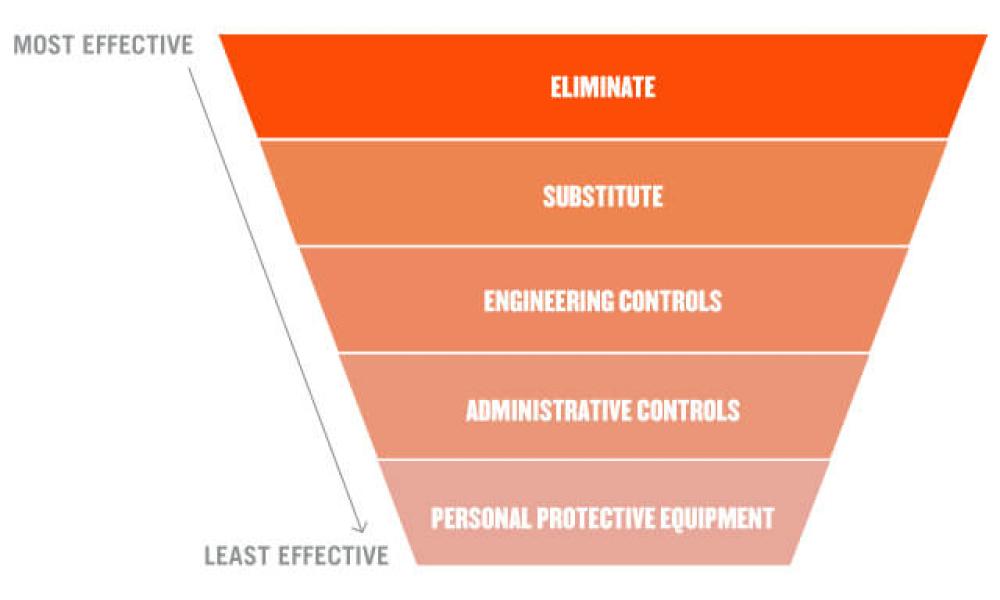 Objects at height pyramid of effectiveness
