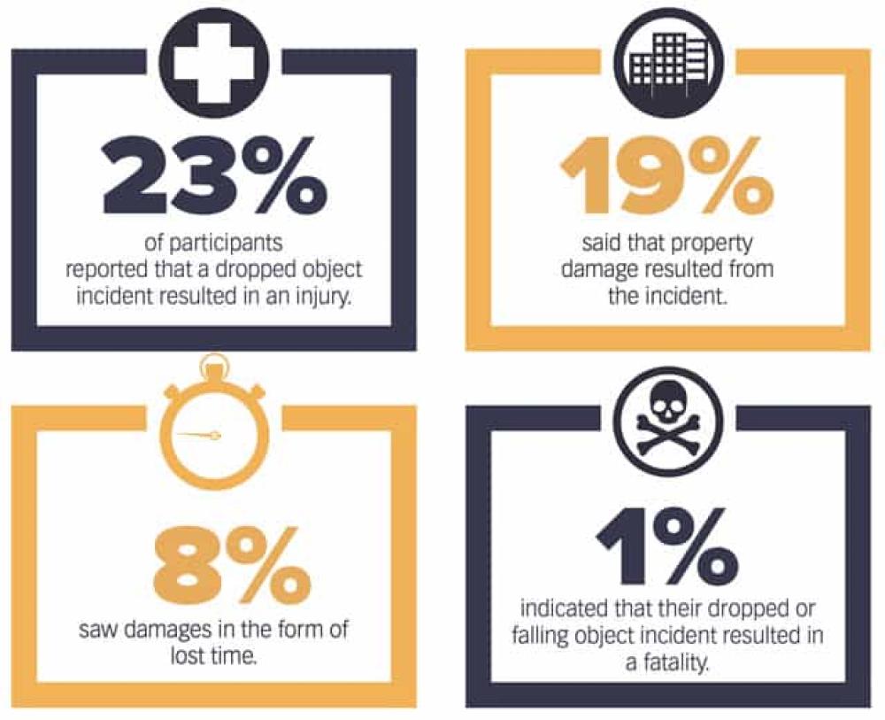 Drops data. 23% of workers were injured, 19% reported resulting property damage, 8% saw lost time damages and 1% reported that their incident resulted in a fatality.