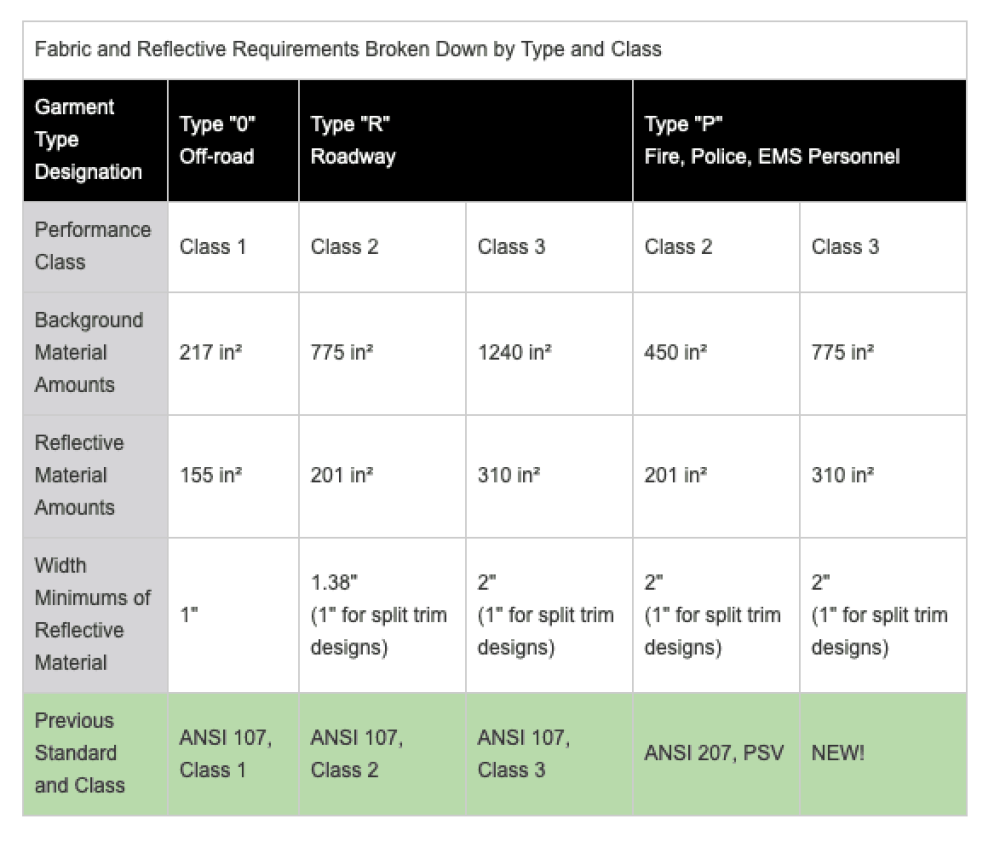 Fabric and reflective requirements by type and class