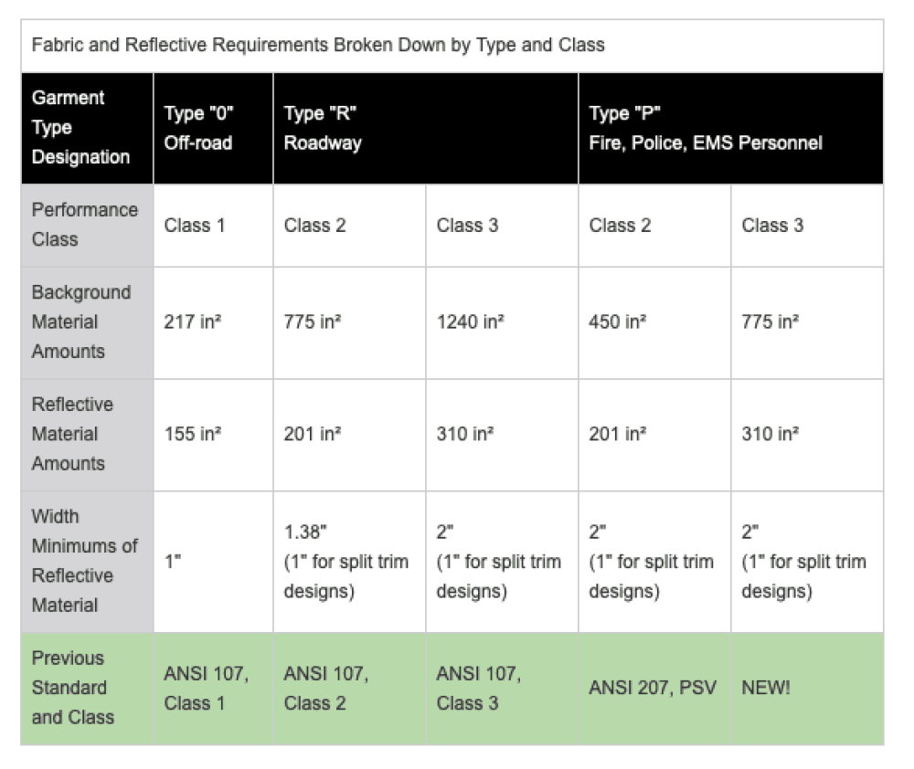 Understanding Hi-Vis Standards and the Importance of Replacing