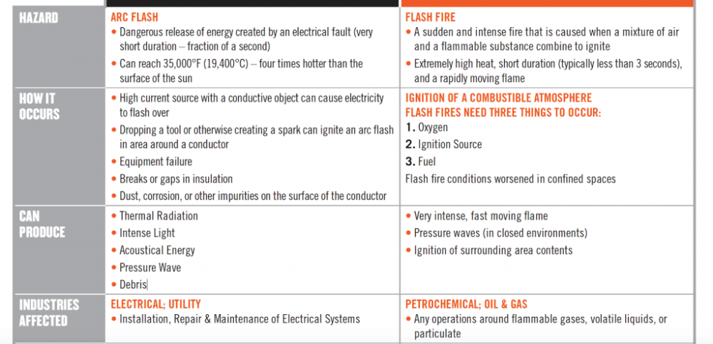 NFPA hazard chart