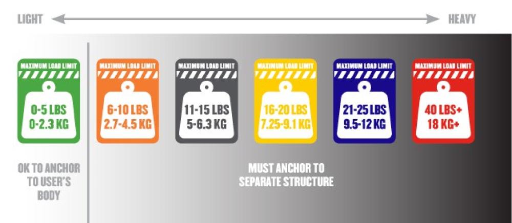 Weight ratings of tool lanyards