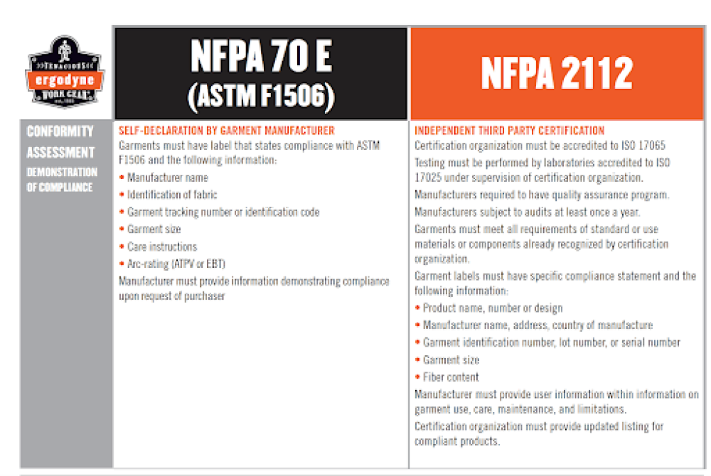 Bottom half of NFPA 70 E vs NFPA 2112 comparison