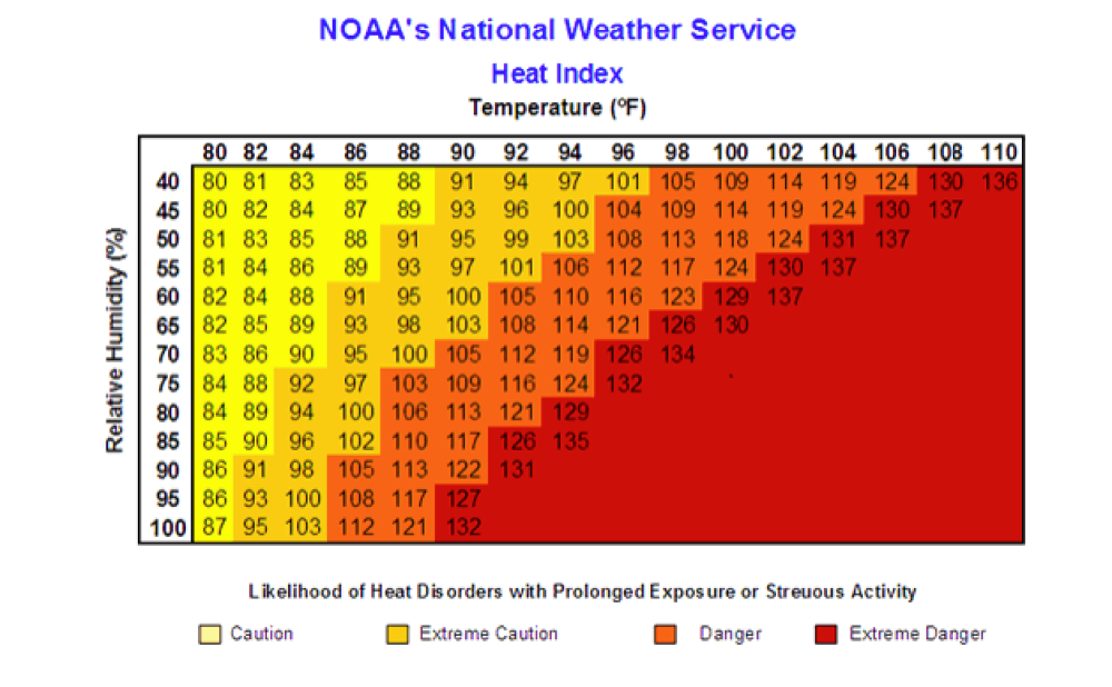 NOAA National Weather Service Heat Index for injuries
