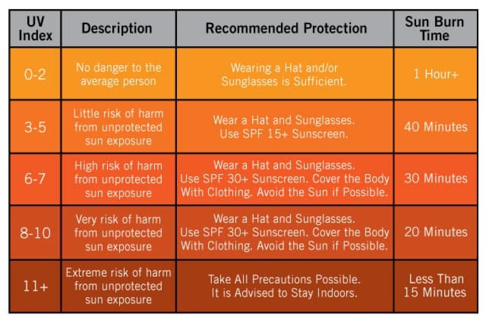 UV Index Overview