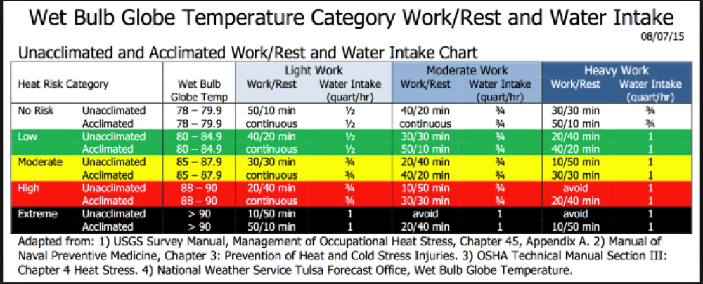 Wet Bulb Globe Temperature Category Work/Rest and Water Intake