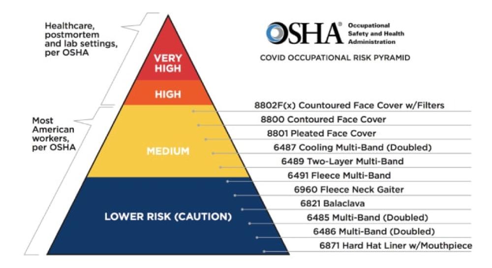 Level of protection pyramid from OSHA