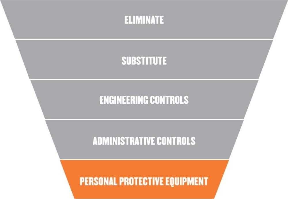 Hierarchy of controls: eliminate, substitute, engineering controls, administrative controls, personal protective equipment (current selection)