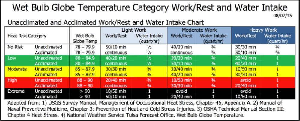 Wet Bulb Globe Temperature Category Work/Rest and Water Intake chart