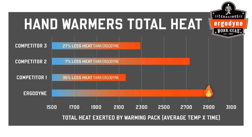 hand warmers total heat