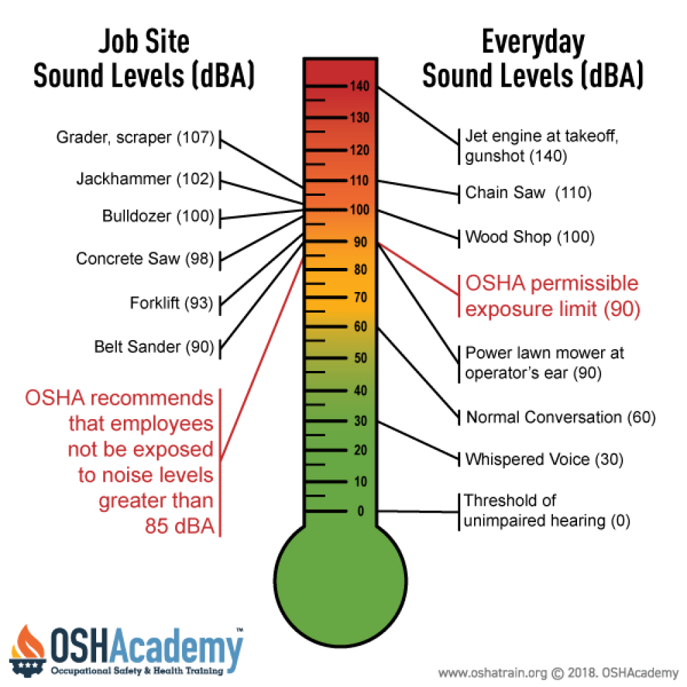 OSHA decibel chart
