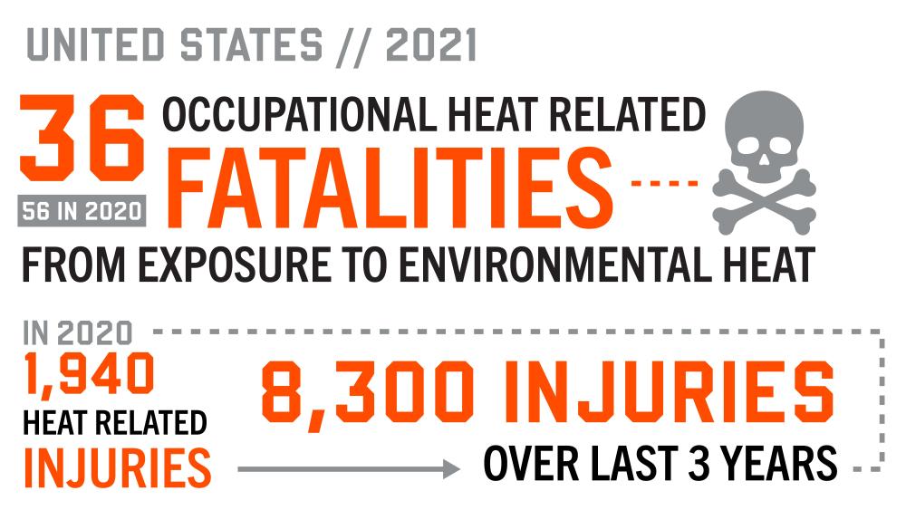 United States 2021, 36 occupational heat related fatalities from exposure to environmental heat (56 in 2020). In 2020, 1,940 heat related injuries. 8,300 injuries over the last 3 years