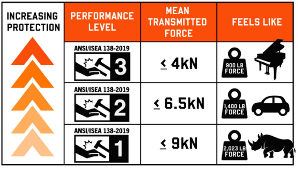 ansi isea 138-2019 level of protection performance for hand. level 3 protects 4000 kilonewtons of force (equivalent to 900 lb piano). level 2 protects 6500 kilonewtons of force (equivalent to 1400 lb car). level 1 protects 9000 kilonewtons of force (equivalent to 2032 lb rhino).