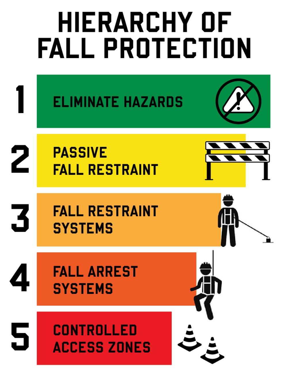 hierarchy of fall protection: eliminate hazards, passive fall restraint, fall restraint systems, fall arrest systems, controlled access zones